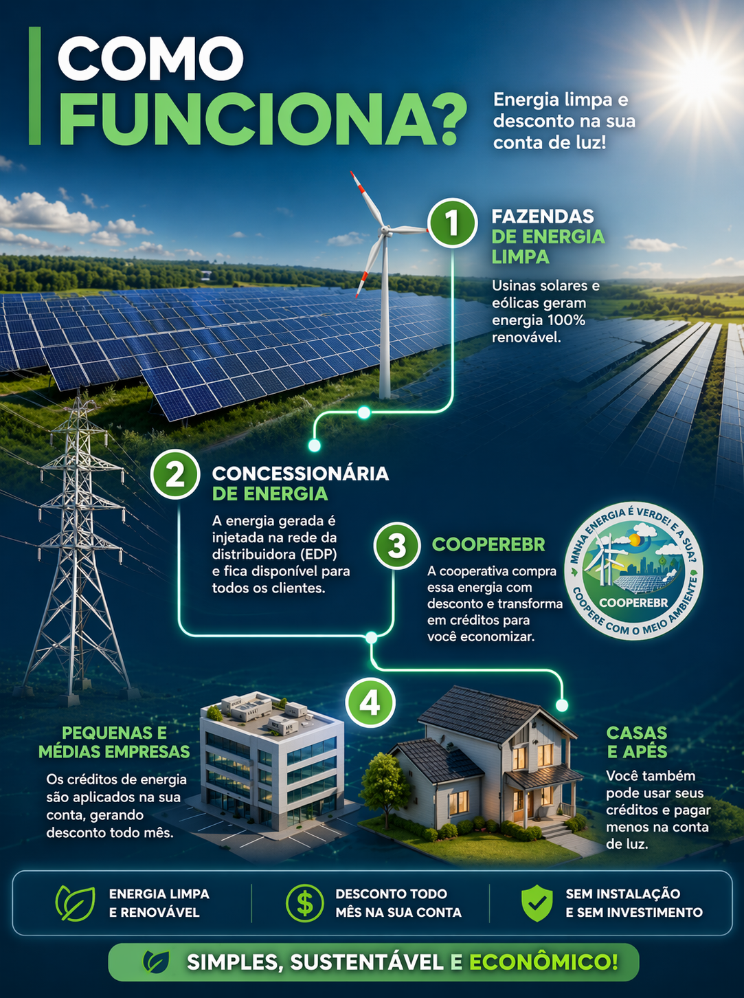 Como funciona o processo de energia renovável da COOPERE-BR